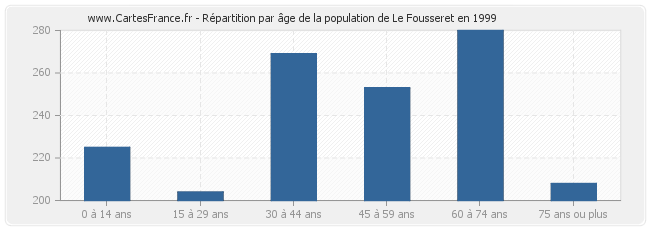 Répartition par âge de la population de Le Fousseret en 1999